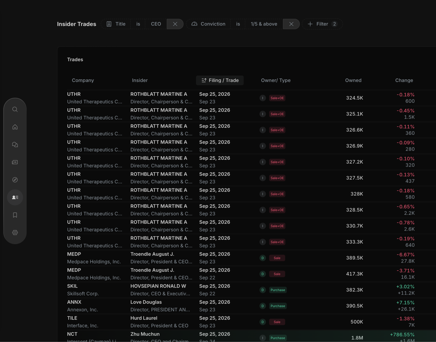 Insider Trades table filtered to CEOs with conviction 1/5 and above, listing insider sales and purchases