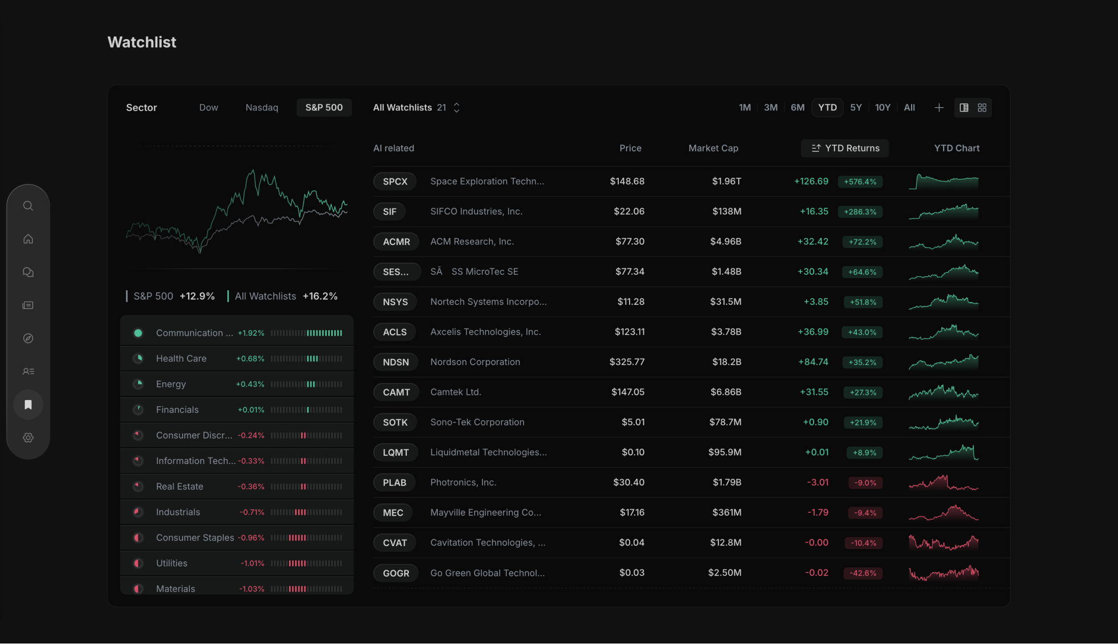 Insighthread Watchlist: sector performance vs the S&P 500 and a table of watchlist stocks with YTD returns and charts